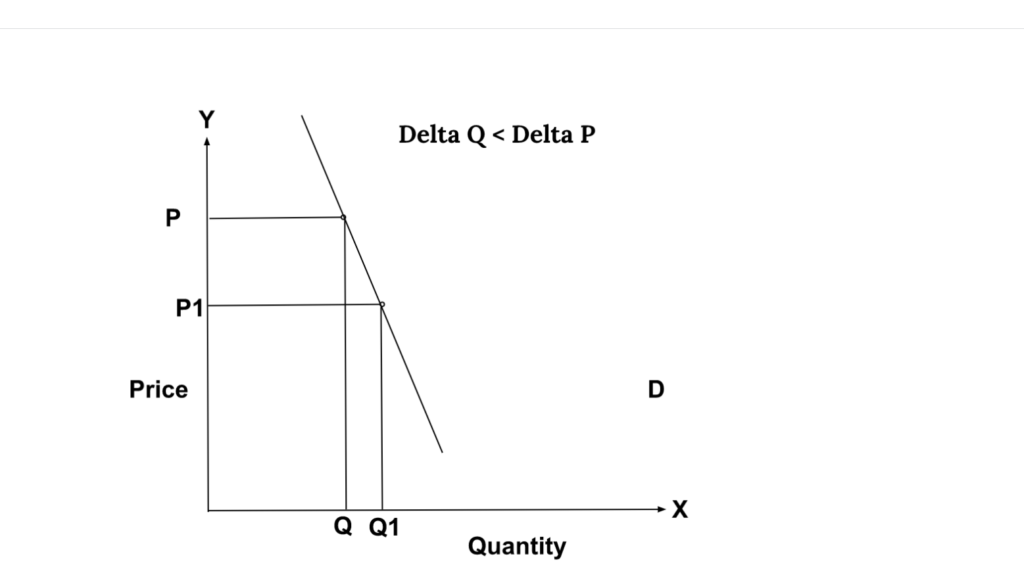 Elasticity Of Demand Notes Learning