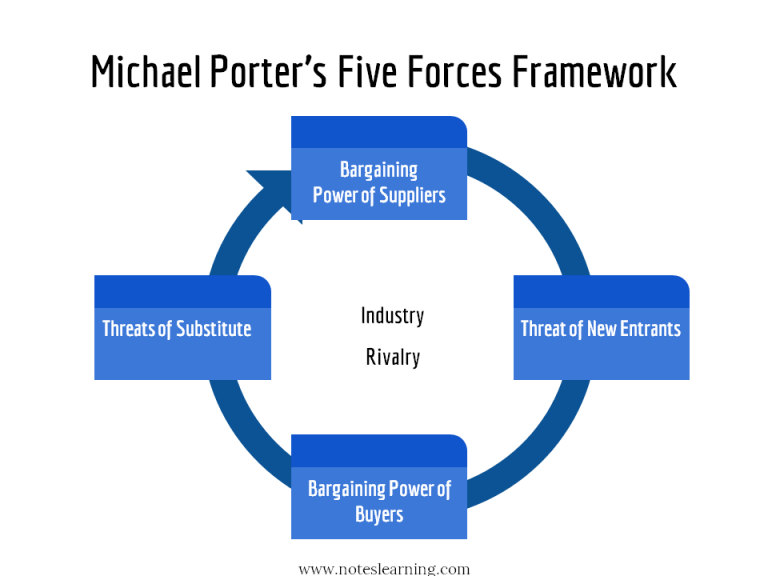 Porter Five Force Model [PPT] Notes Learning