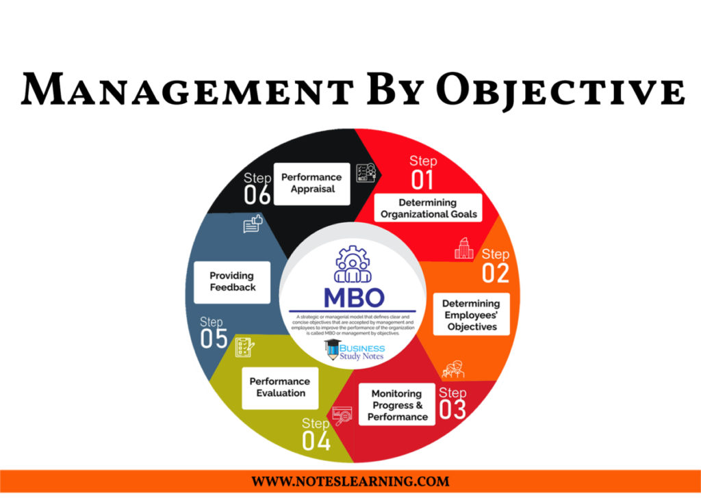 Management By Objective (MBO) - Notes Learning