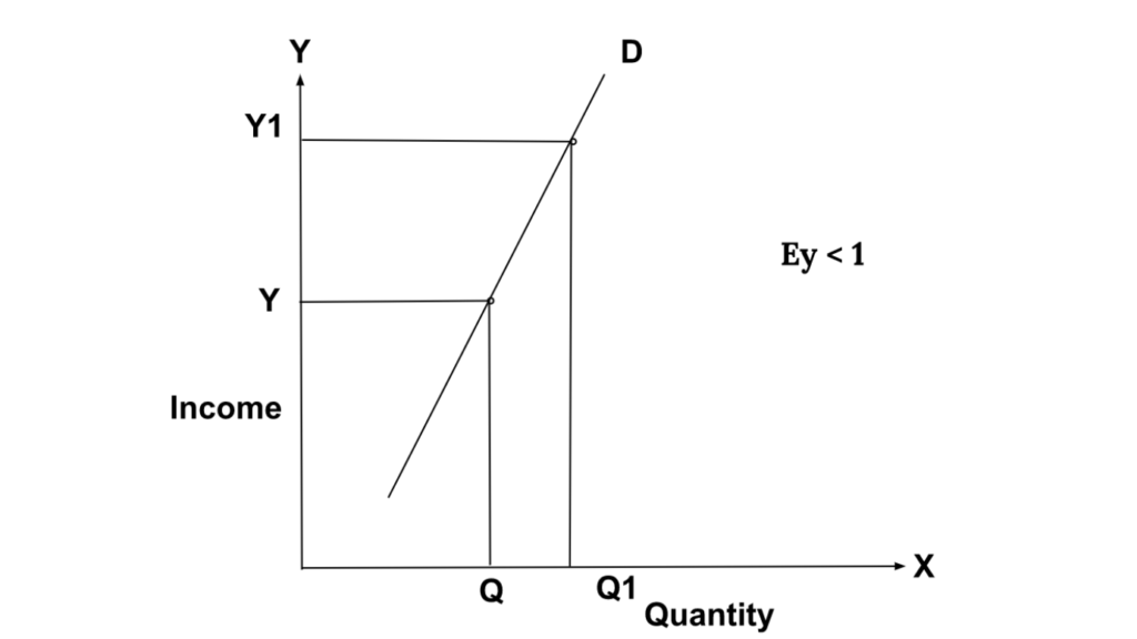 Elasticity of Demand - Notes Learning