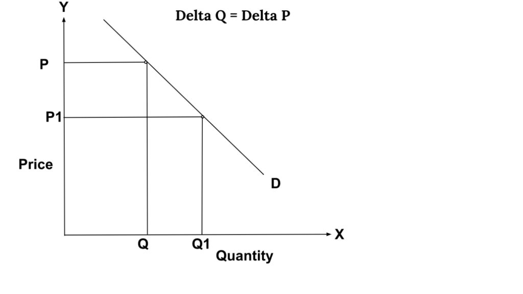 Elasticity of Demand - Notes Learning